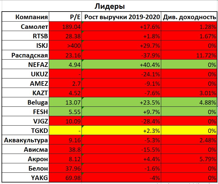 Лидеры фондового рынка 2021