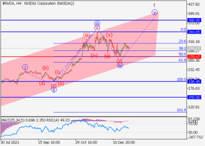 После коррекции акции Nvidia возобновят рост к отметкам $344.65–380