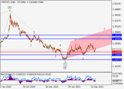 Ждем рост пары USDCAD к отметкам 1.3200-1.3410