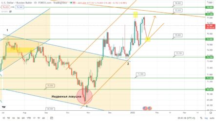 Прогноз по курсу рубля, паре GBPUSD и цене на нефть Brent на сегодня