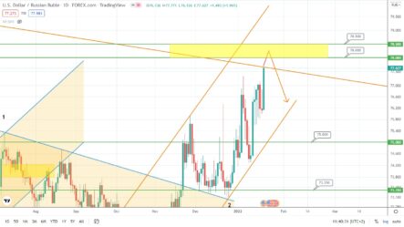 Прогноз по курсу рубля, цене на нефть Brent и паре EURUSD на сегодня