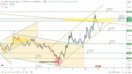 Прогноз по курсу рубля, цене на золото и нефть Brent на сегодня