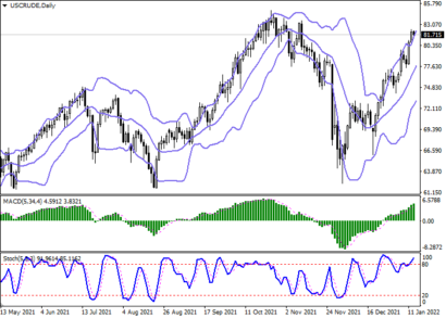 Цена на нефть WTI растет на фоне позитивной статистики о запасах