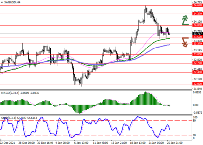 Цена на серебро падает третью сессию подряд