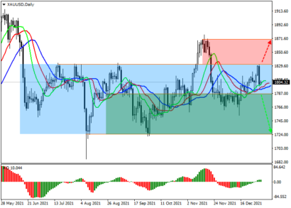 Сигнал на покупку золота начинает слабеть