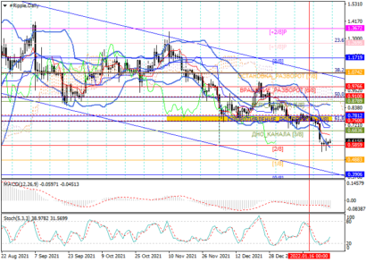Нисходящий тренд в Ripple вряд ли будет сломлен