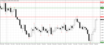 EURUSD тестирует важное сопротивление
