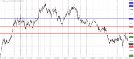 Пара EURUSD обновила минимуму с мая 2020 года, но затем отскочила