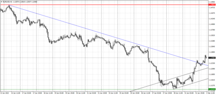 Среднесрочная цель роста пары EURUSD – 1,1483