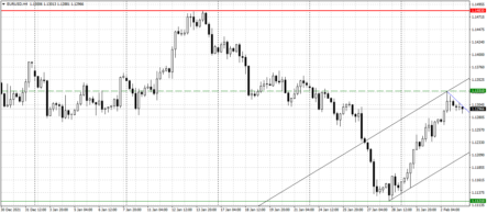 EURUSD сегодня ориентируется на тональность заявлений после заседания ЕЦБ