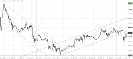 Преодоление максимумов среды откроет дорогу для роста EURUSD к 1,1495