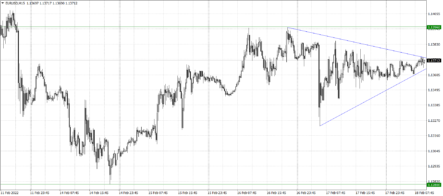 Выход EURUSD из треугольника неизбежен в самое ближайшее время