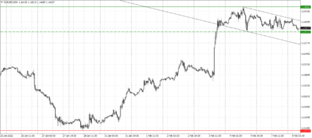 EURUSD консолидируется в треугольнике