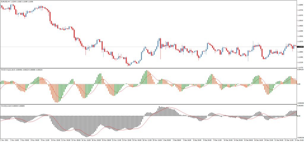 Рис. 1. Сравнение осцилляторов MACD Lrma и стандартного MACD
