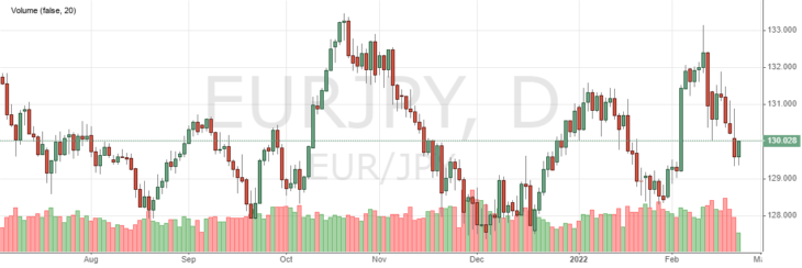 Illustration: Euro heute: Offizieller Wechselkurs Euro zum Rubel