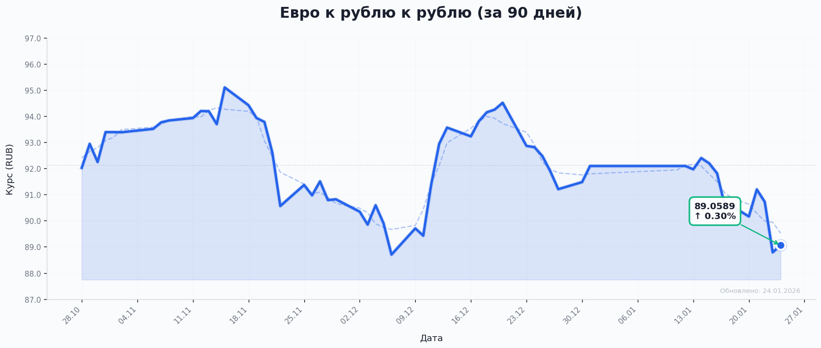 Курс евро к рублю сегодня онлайн