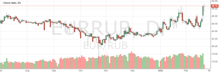 Illustration: Euro heute: Offizieller Wechselkurs Euro zum Rubel
