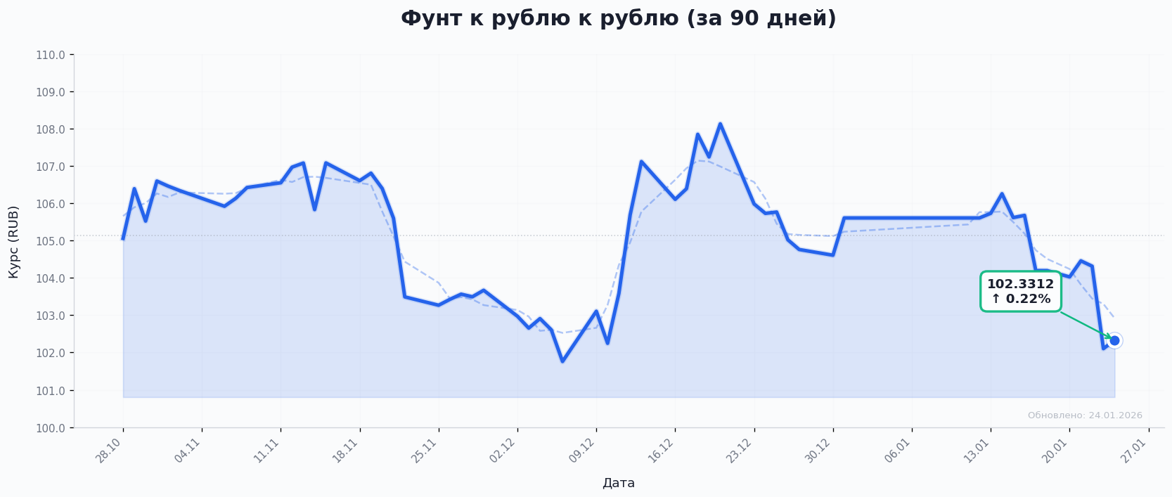 Курс фунта к рублю онлайн
