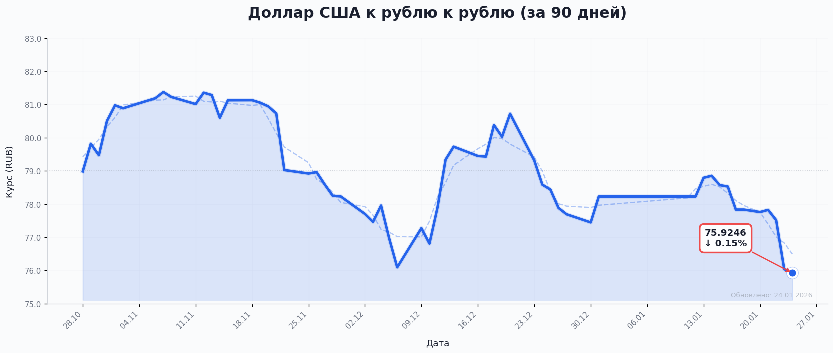 Курс доллара к рублю сегодня онлайн