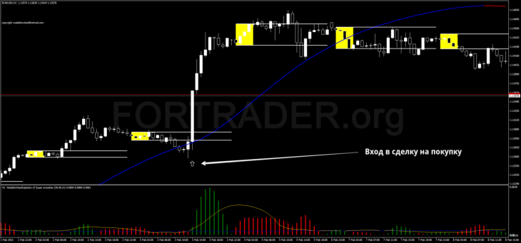 Внутридневная торговая стратегия Waddah Attar Breakout