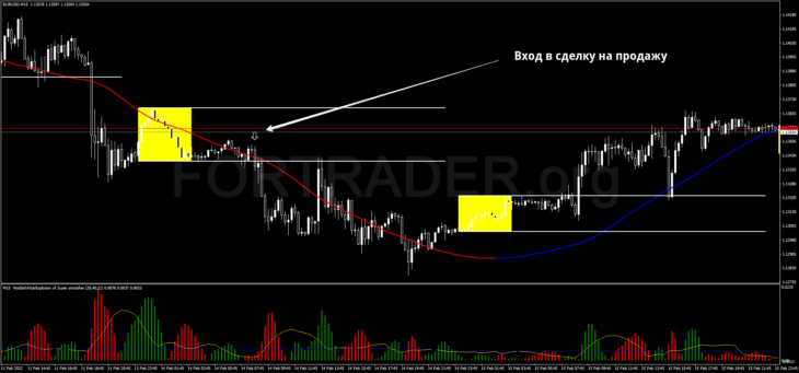 Внутридневная торговая стратегия Waddah Attar Breakout