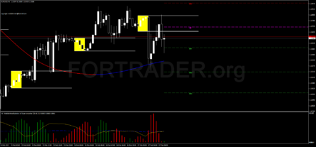 Внутридневная торговая стратегия Waddah Attar Breakout