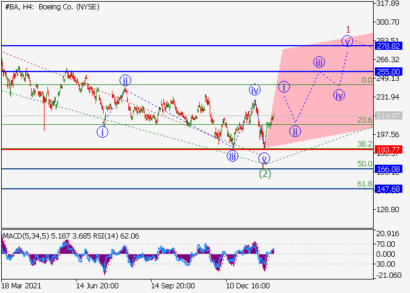 Отметки $255-278.82 – цели роста для акций Boeing