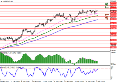 Цена на нефть Brent консолидируется возле отметки $89