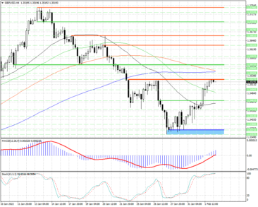 Сильный уровень сопротивления 1.3527 в GBPUSD пока остановил покупателей