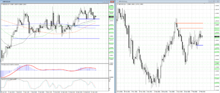 Четкий тренд в GBPUSD по-прежнему отсутствует