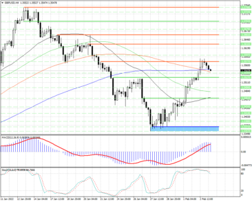 Медведи в паре GBPUSD перехватили инициативу