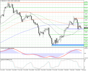 GBPUSD сегодня останется под давлением