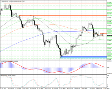Продавцы в GBPUSD наращивают усилия