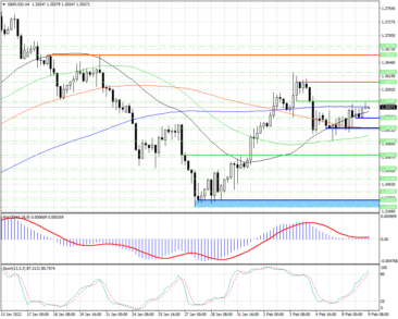 Покупатели в GBPUSD пытаются перехватить инициативу