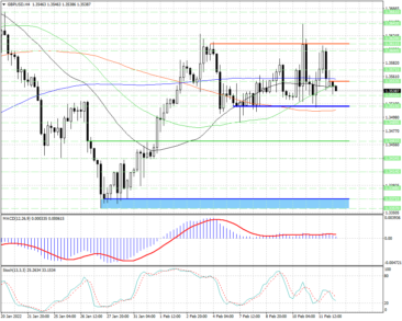 GBPUSD остается в рамках широкого ценового диапазона