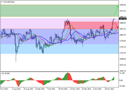 Инвесторы вновь наращивают позиции в золоте