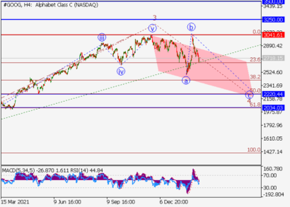 Снижение акций Google продолжится к отметкам $2220.44–2034.03