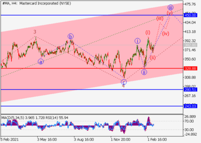 Отметки $450-500 – цель роста для акций MasterCard