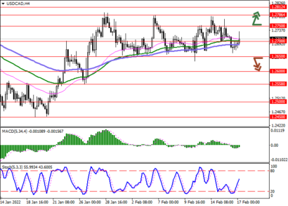 USDCAD восстанавливается после неуверенного снижения