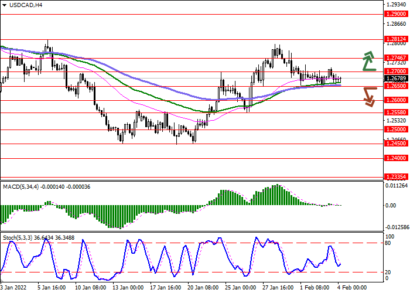 USD/CAD: пара в ожидании новых драйверов движения