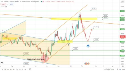 Прогноз по курсу рубля, паре EURUSD и цене на золото на сегодня