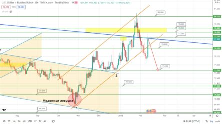 Прогноз по курсу рубля, цене на золото и нефти Brent на сегодня
