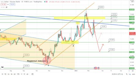 Прогноз по курсу рубля, паре EURUSD и индексу S&P500 на сегодня