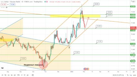 Прогноз по курсу рубля, цене на золото и нефть Brent на сегодня
