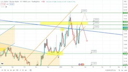 Прогноз по курсу рубля, цене на золото и нефти Brent на сегодня