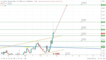 Прогноз по курсу рубля, цене на золото и индексу S&P500 на сегодня