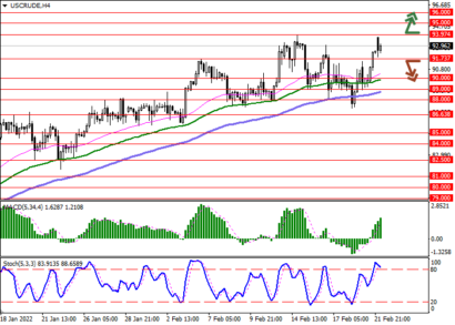 Цена на нефть демонстрирует уверенный рост