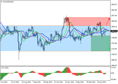 Участники торгов сокращают позиции в золоте