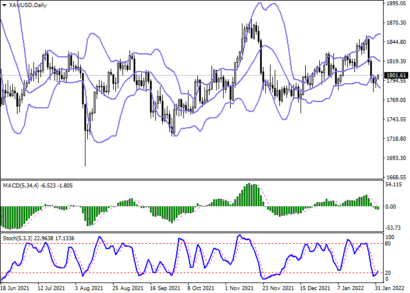 Для медведей в золоте освобождается дорога к новым локальным минимумам