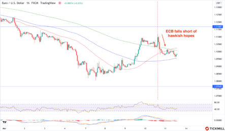 ФРС, в отличие от ЕЦБ, не будет терпеть инфляцию